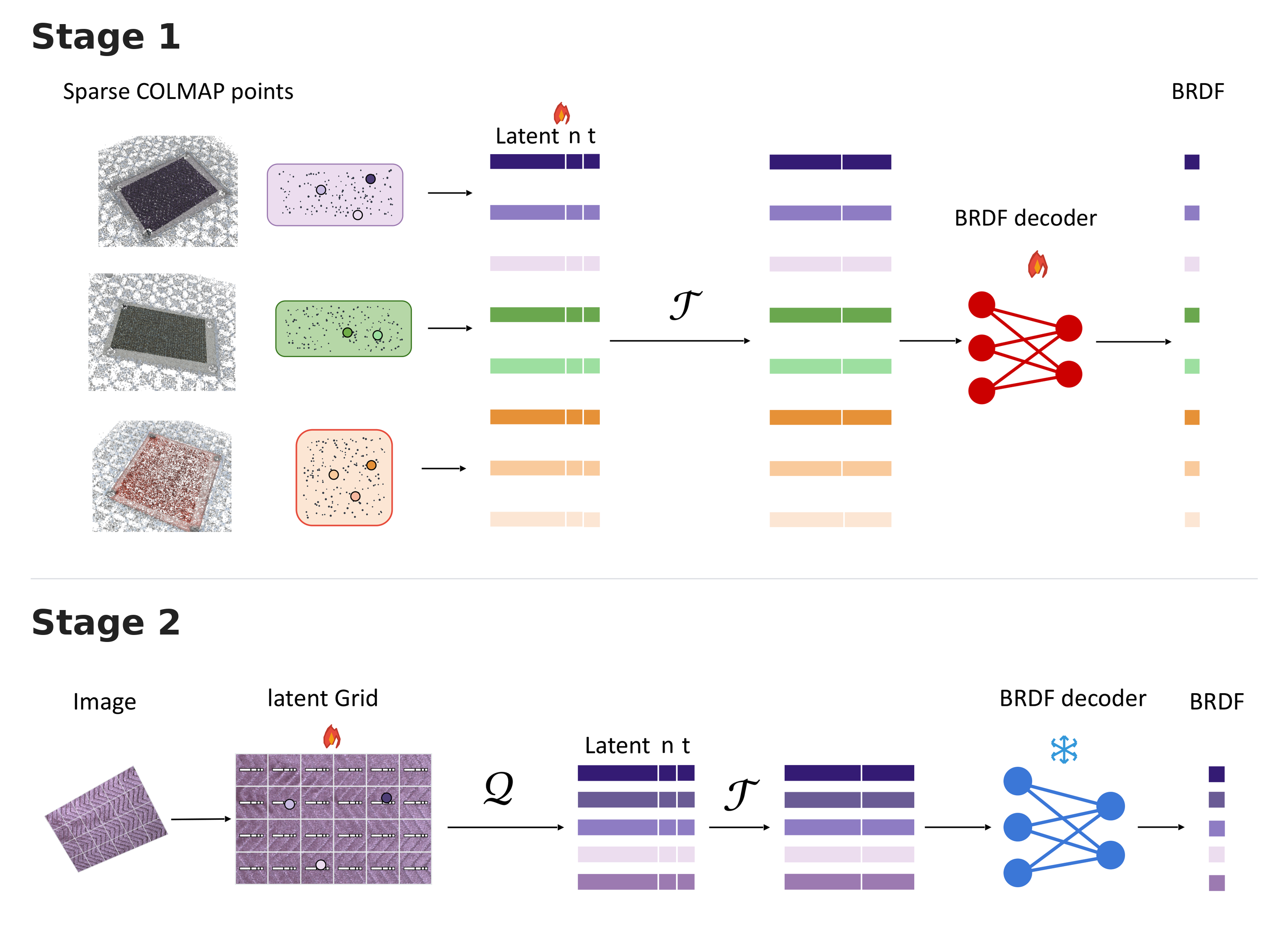 Two-stage neural BRDF decoder training pipeline